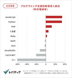 レバテックキャリア　プログラミング言語別新規求人割合2020　昨対増減率　JavaScript　Python　PHP　C言語　Ruby