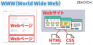 WWW World Wide Web Webページ Webサイト HTML CSS