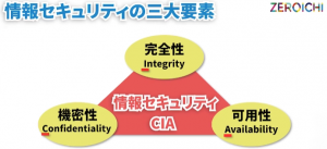 情報セキュリティ 完全性 機密性 可用性 Integrity Confidentiality Availability CIA 