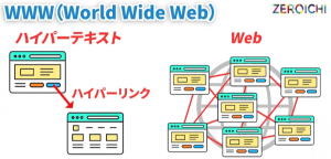 WWW World Wide Web Webページ Webサイト ハイパーリンク ハイパーテキスト Web