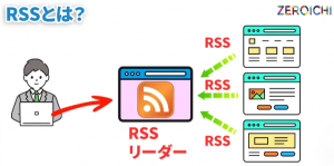 RSS RSSリーダー 登録 Webサイト 更新情報 自動 取得 XML 配信
