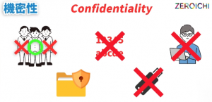 機密性 Confidentiality 情報制限 パスワード 安易 アクセス制限 暗号化 解読させない 記憶媒体 保存しない 持ち出さない