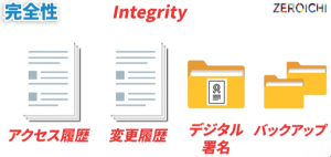 完全性 Integrity アクセス履歴 変更履歴 デジタル署名 バックアップ 